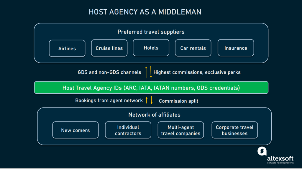 travel planner host agency - Host Travel Agencies and Opportunities They Offer  AltexSoft